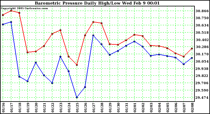  Barometric Pressure Daily High/Low	