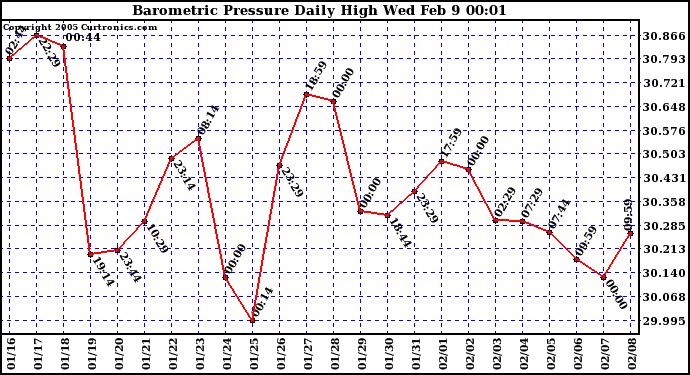  Barometric Pressure Daily High	