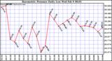  Barometric Pressure Daily Low		