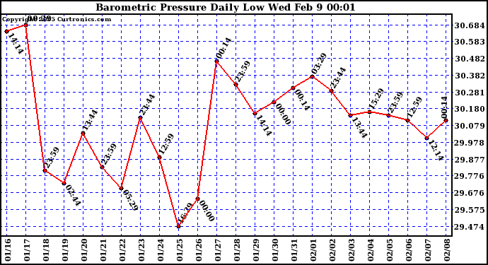  Barometric Pressure Daily Low		