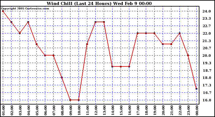  Wind Chill (Last 24 Hours)	