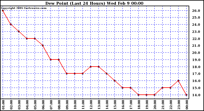  Dew Point (Last 24 Hours)	