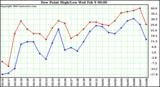  Dew Point High/Low	