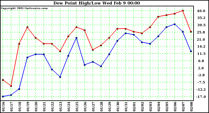  Dew Point High/Low	