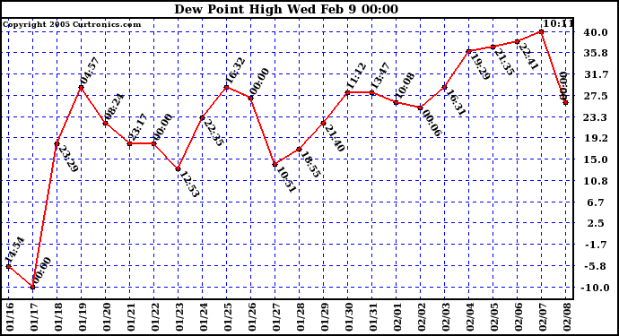  Dew Point High		