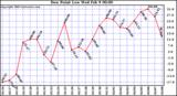  Dew Point Low			