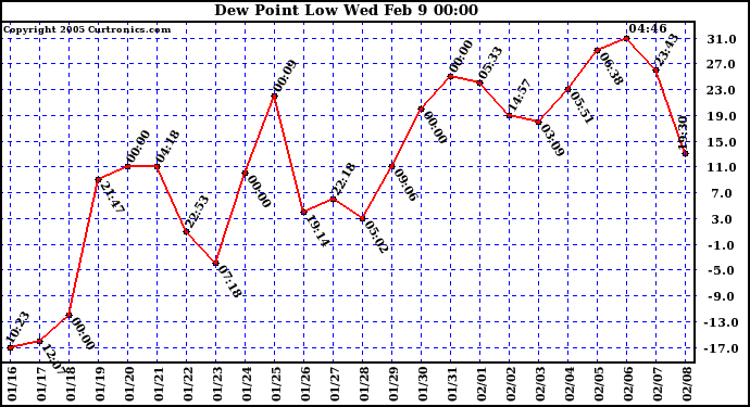  Dew Point Low			