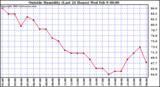  Outside Humidity (Last 24 Hours) 