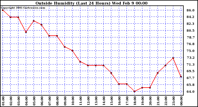  Outside Humidity (Last 24 Hours) 