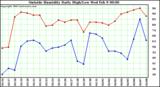  Outside Humidity Daily High/Low 