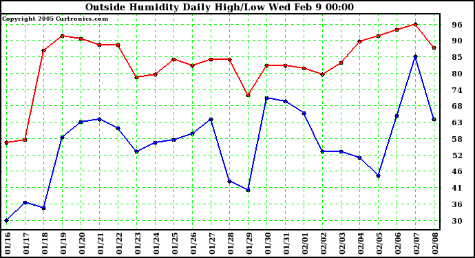  Outside Humidity Daily High/Low 