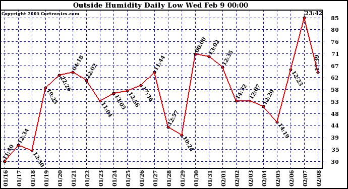  Outside Humidity Daily Low 