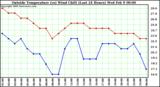  Outside Temperature (vs) Wind Chill (Last 24 Hours) 