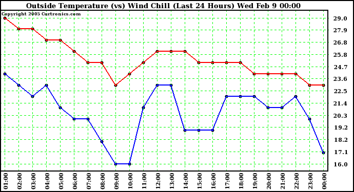  Outside Temperature (vs) Wind Chill (Last 24 Hours) 