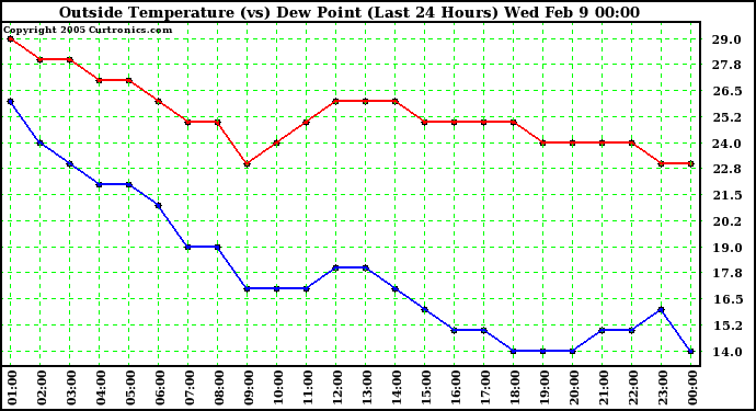  Outside Temperature (vs) Dew Point (Last 24 Hours) 