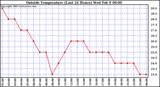  Outside Temperature (Last 24 Hours) 