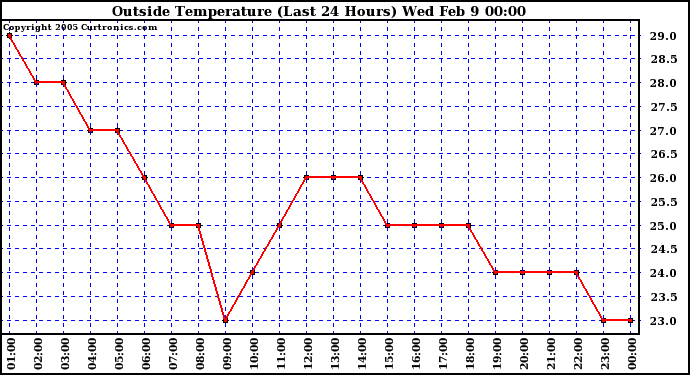  Outside Temperature (Last 24 Hours) 