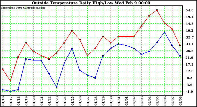  Outside Temperature Daily High/Low	