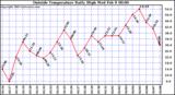  Outside Temperature Daily High 