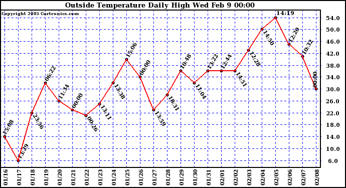  Outside Temperature Daily High 