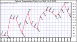  Outside Temperature Daily Low 