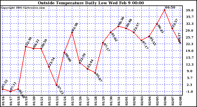  Outside Temperature Daily Low 