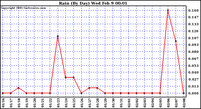  Rain (By Day)				