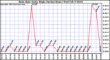  Rain Rate Daily High (Inches/Hour)	