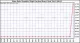  Rain Rate Monthly High (Inches/Hour)	