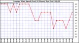  Average Wind Speed (Last 24 Hours)	