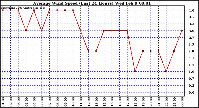  Average Wind Speed (Last 24 Hours)	