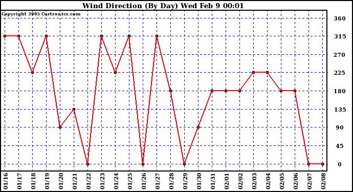  Wind Direction (By Day)		