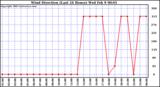  Wind Direction (Last 24 Hours)	