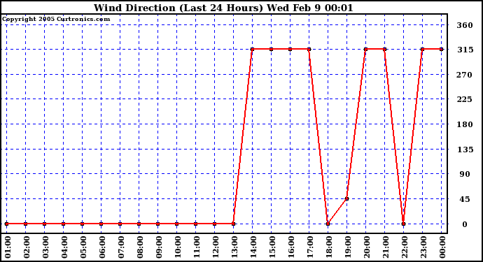  Wind Direction (Last 24 Hours)	