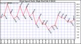  Wind Speed Daily High			