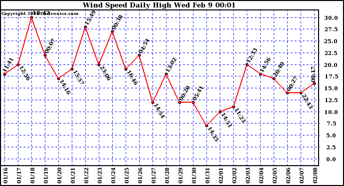  Wind Speed Daily High			