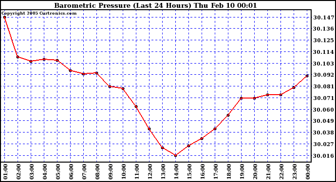  Barometric Pressure (Last 24 Hours)  	