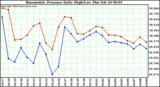  Barometric Pressure Daily High/Low	