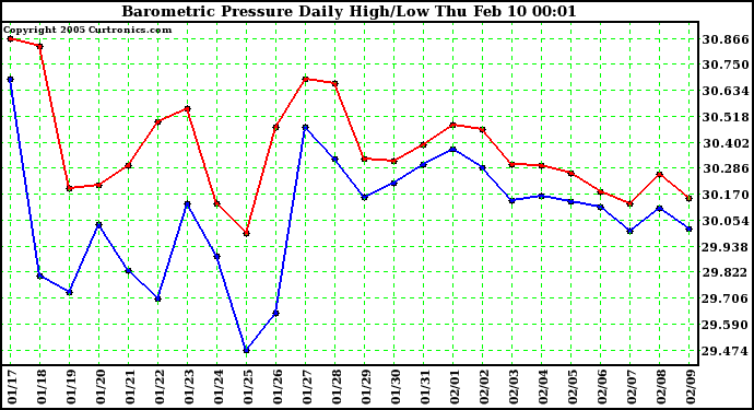  Barometric Pressure Daily High/Low	