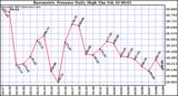  Barometric Pressure Daily High	