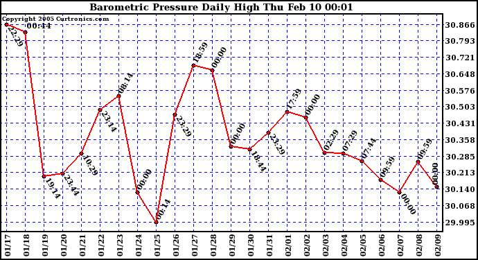  Barometric Pressure Daily High	