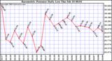  Barometric Pressure Daily Low		