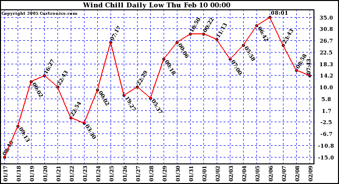  Wind Chill Daily Low 