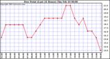  Dew Point (Last 24 Hours)	