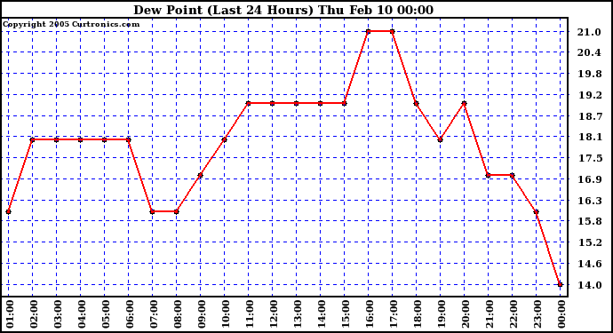  Dew Point (Last 24 Hours)	