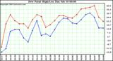  Dew Point High/Low	