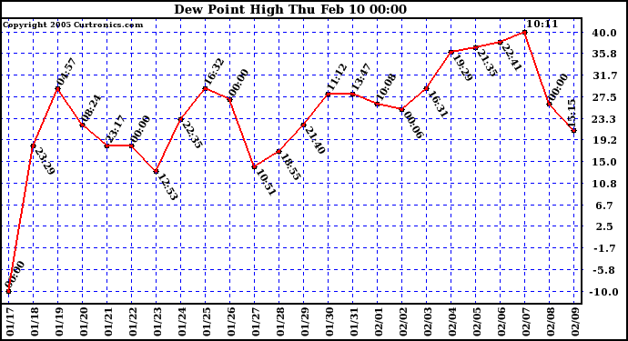  Dew Point High		