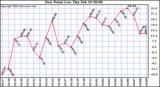  Dew Point Low			