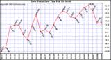  Dew Point Low			