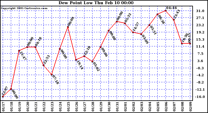  Dew Point Low			